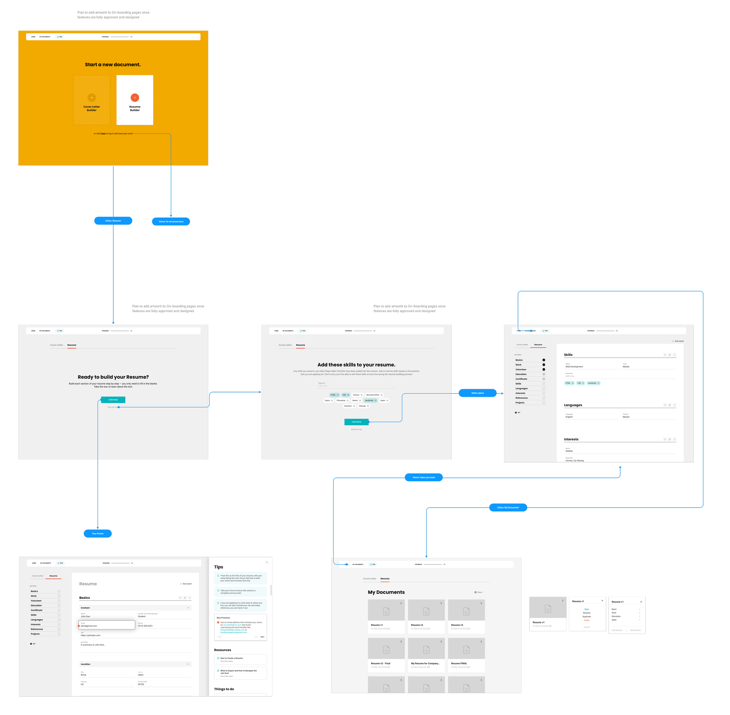 Flowchart illustrating the process of creating a resume using a website, showing screens for starting a new document, adding skills, selecting skills, viewing tips, and managing documents.