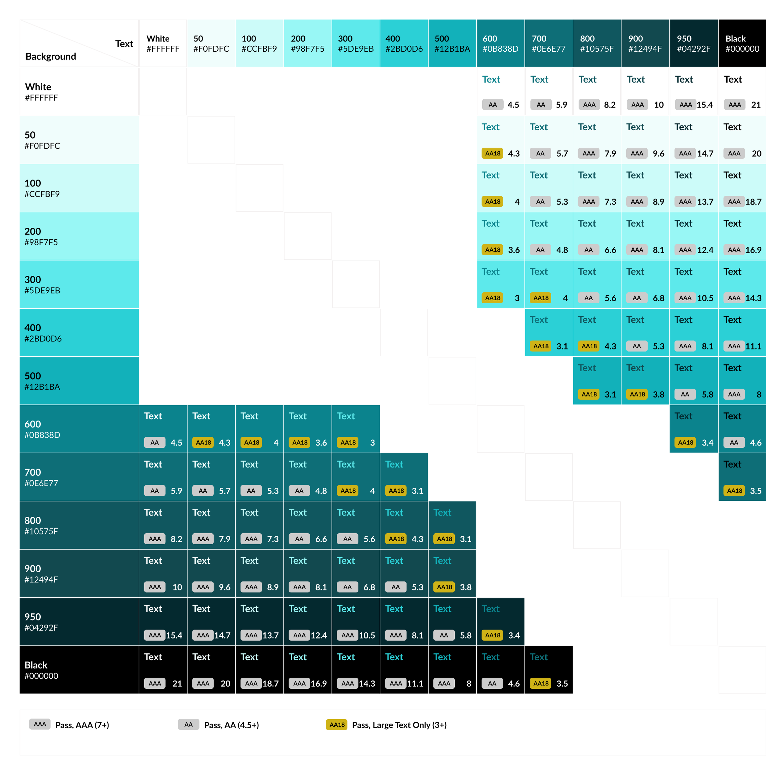 A color contrast chart showing various background and text color combinations with accompanying color codes and accessibility ratings, including pass or pass large text only.