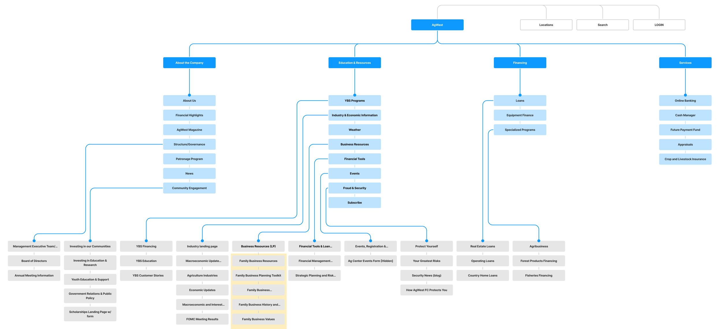 Website sitemap with categories: About the Company, Education & Resources, Financing, Services, and subcategories including News, Community Engagement, Family Business Resources, Loans, Online Banking, and more.