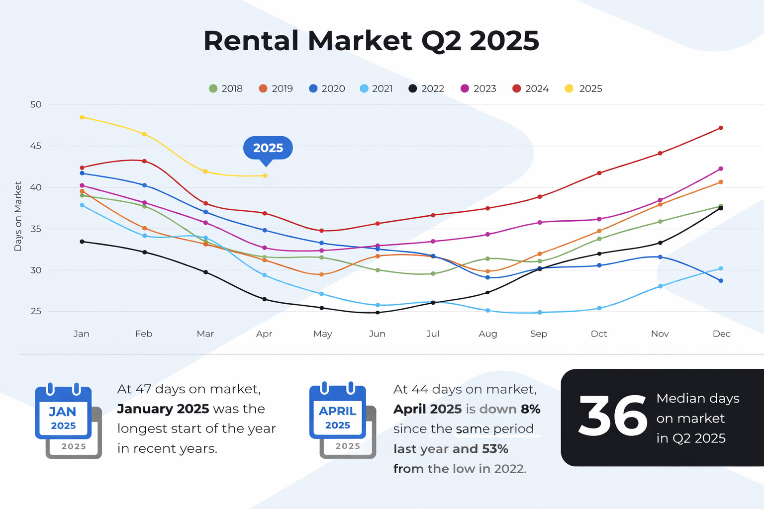 The Rental Market – Q2 2025