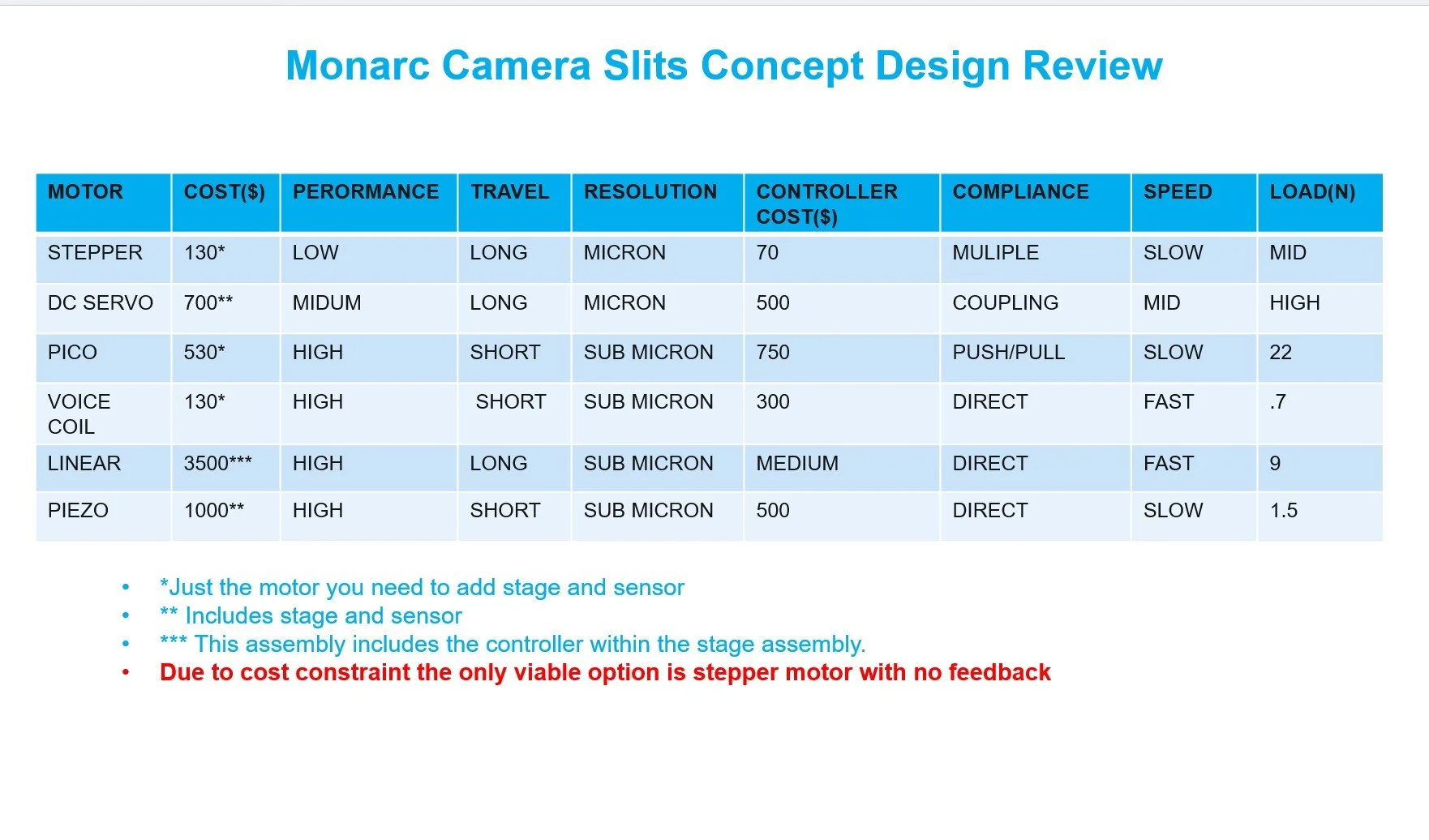 Design Concepts Selection
