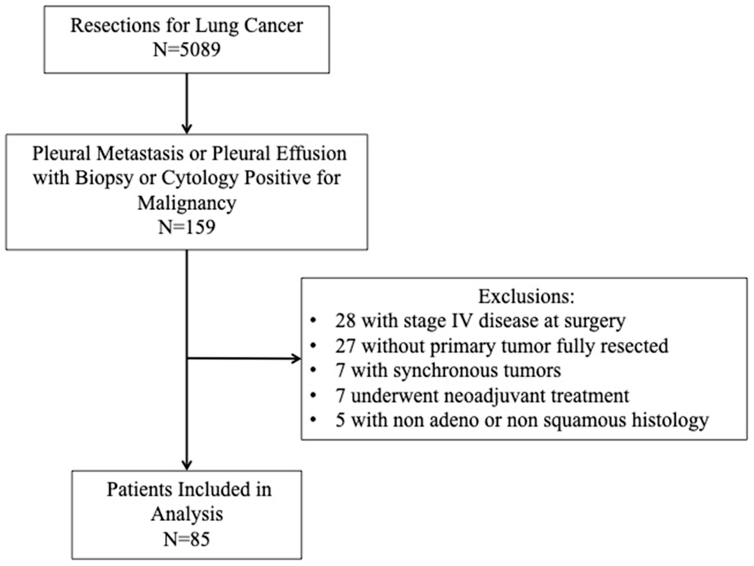 Prognostic Difference of Pleural versus Distant Metastasis after Surgery for Lung Cancer