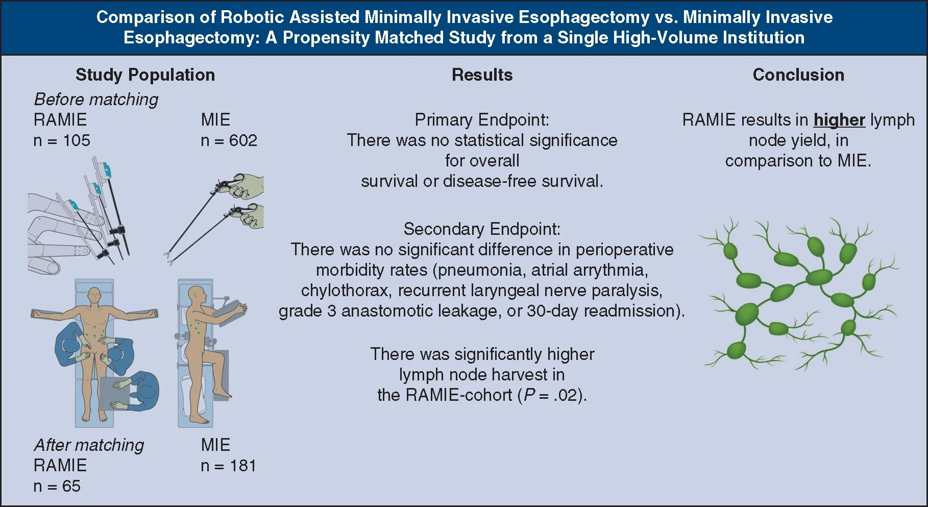 Comparison of robotic-assisted minimallyinvasive esophagectomy versus minimally invasive esophagectomy: Apropensity-matched study from a single high-volume institution