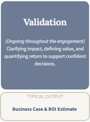 Light blue background with white text reading 'Validation' discussing ongoing engagement, clarifying impact, defining value, and quantifying return for confident decisions, listing typical outputs as 'business case and ROI estimate.'