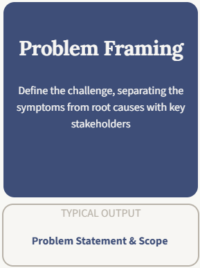 Blue background with white text reading 'Problem Framing' followed by a description about defining challenges and separating symptoms from root causes, followed by a label called 'Typical Output' listing 'Problem Statement & Scope'.