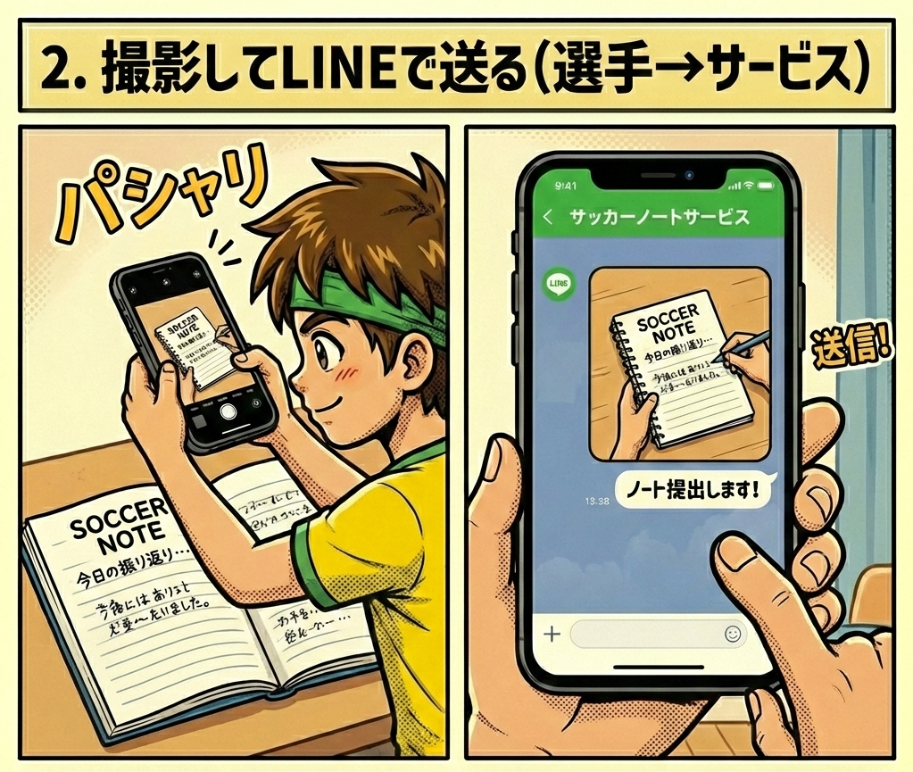 サッカーのノートを撮影してLINEで送信する方法を説明したイラスト。