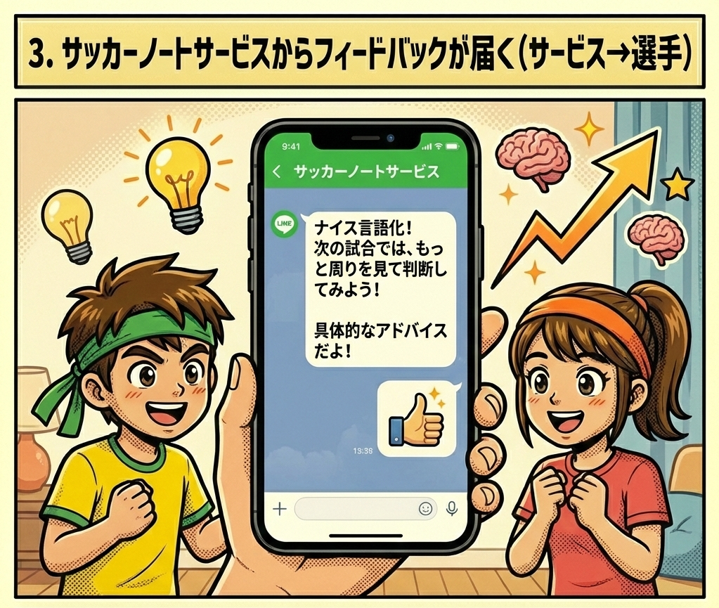 サッカーノートサービスからのフィードバックの例を示す漫画風のイメージ。子供たちが喜びながらスマートフォンの画面のメッセージを見ている。
