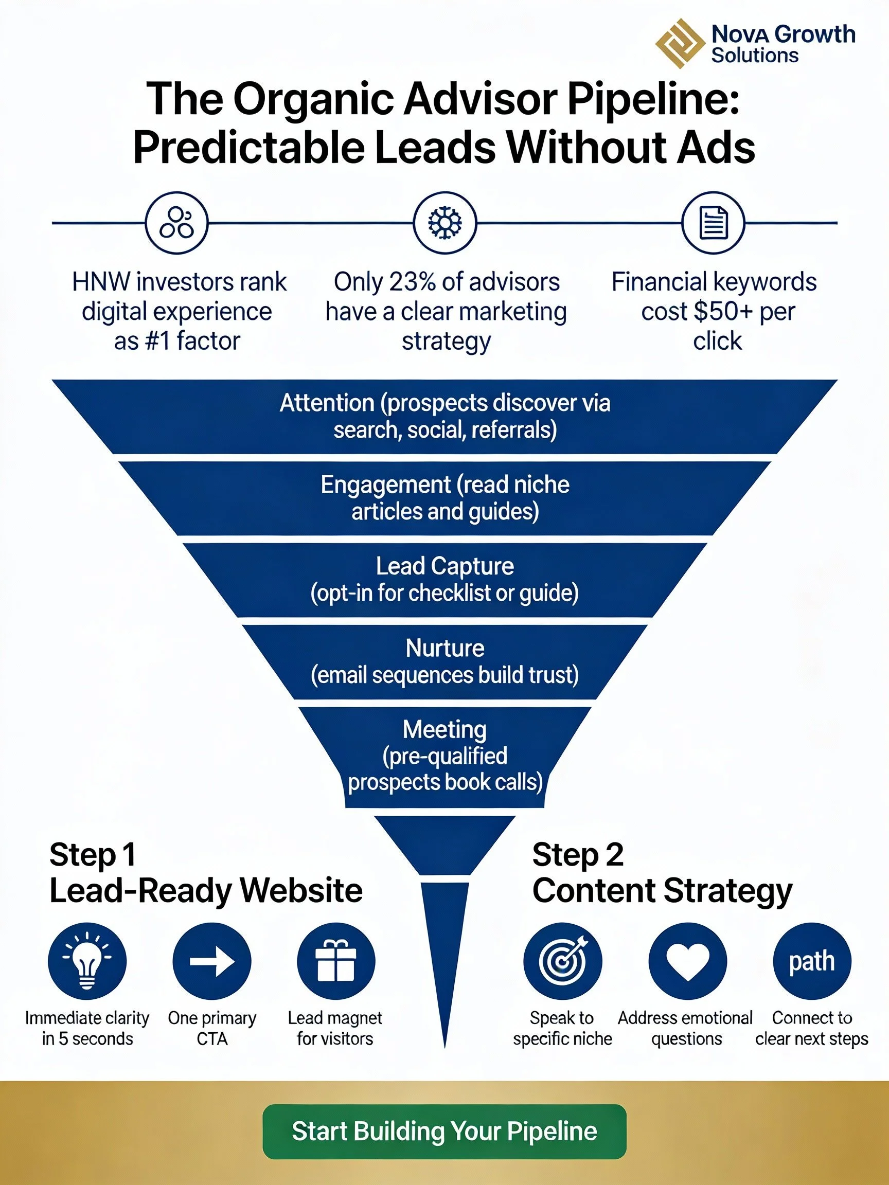 How Independent Financial Advisors Can Build a Predictable Lead Pipeline With Zero Ad Spend