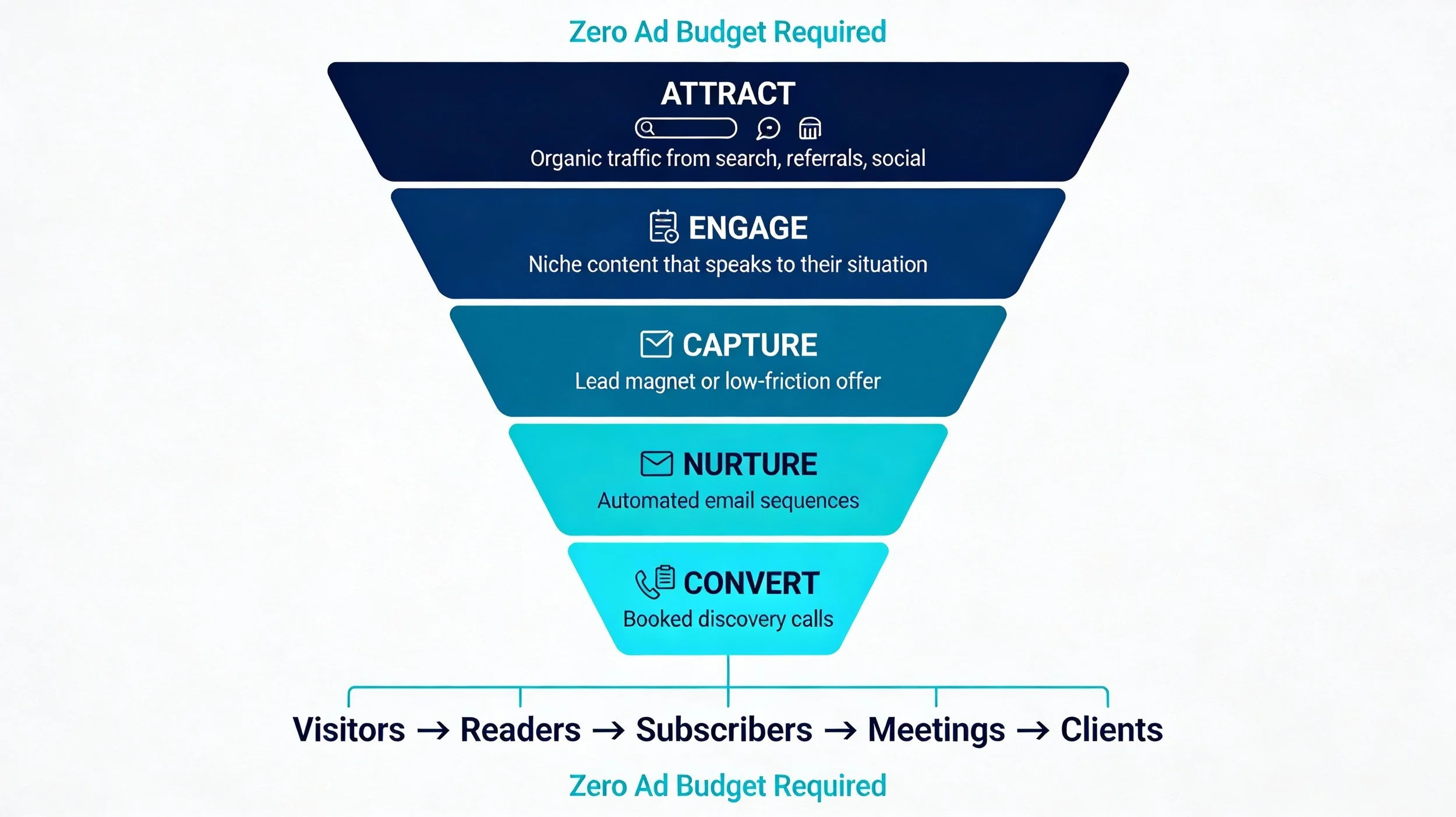 Zero-Ad-Spend Funnels: Turning Organic Traffic Into Booked Discovery Calls
