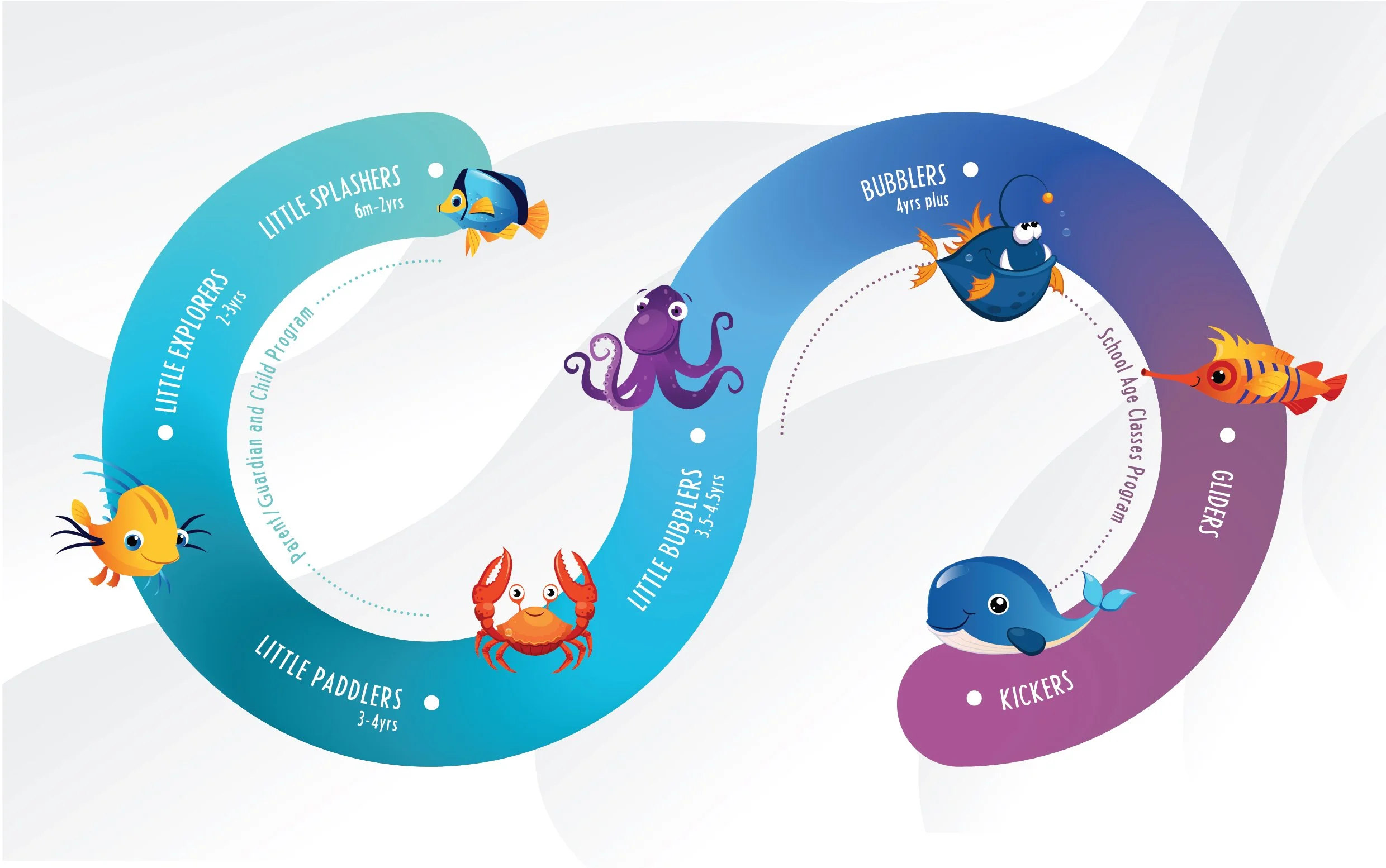 A colorful infographic illustrating the stages of childhood development in aquatic-themed characters. The cycle starts with a yellow fish labeled "Little Explorers" for ages 1-3, then a purple octopus for "Little Bidders" for ages 3-4. Next is a blue fish labeled "Bubblers" for age 4 and above, followed by a blue whale and an orange fish labeled "Gillers" for school age classes. The cycle suggests a progression from playful fish and sea creatures through older marine animals.