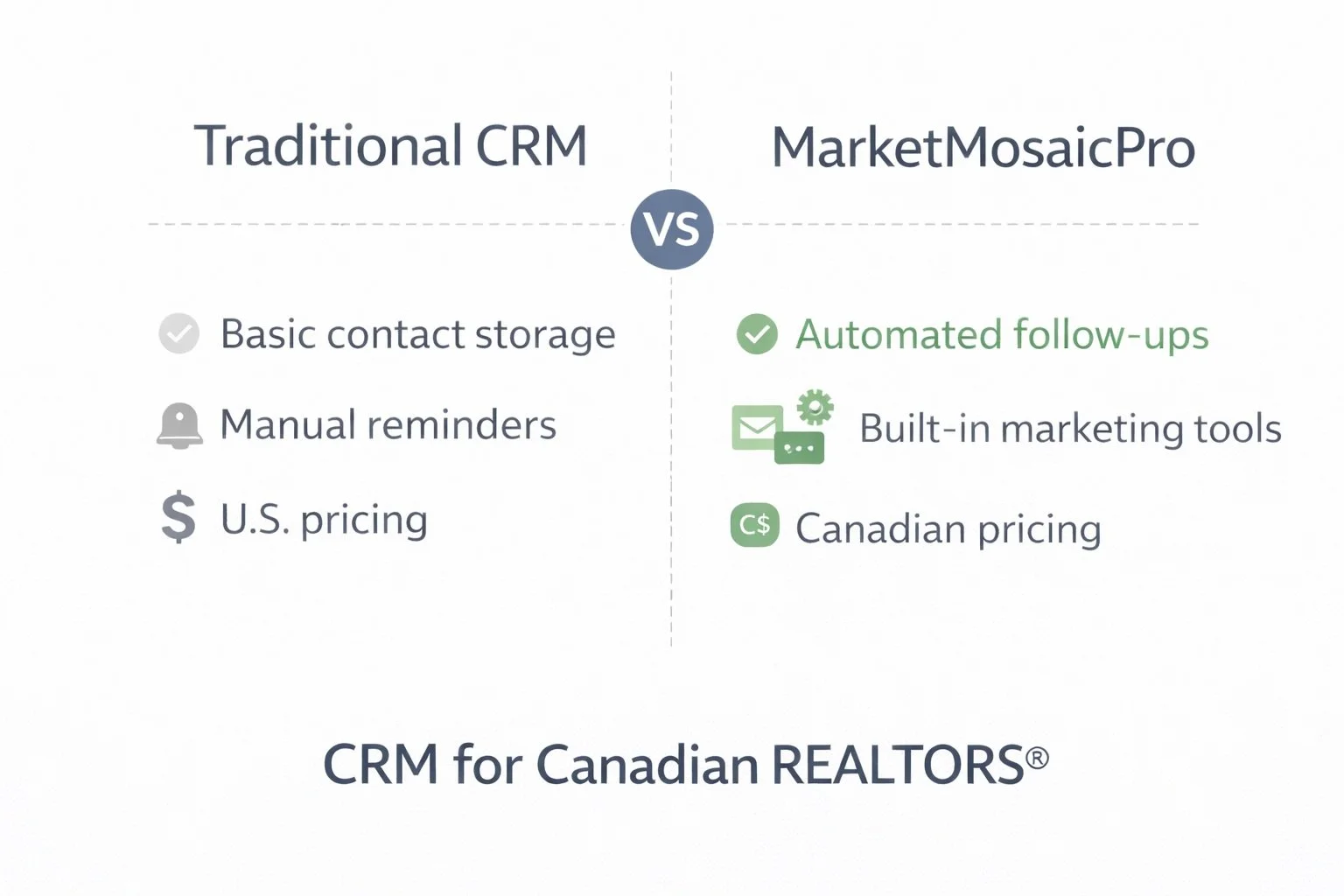 Comparison between Traditional Real Estate CRM and MarketMosaicPro CRM for Canadian REALTORS showing automation, marketing tools, and Canadian pricing advantages.