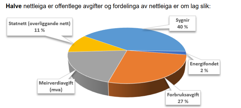 Kakediagram nettleige