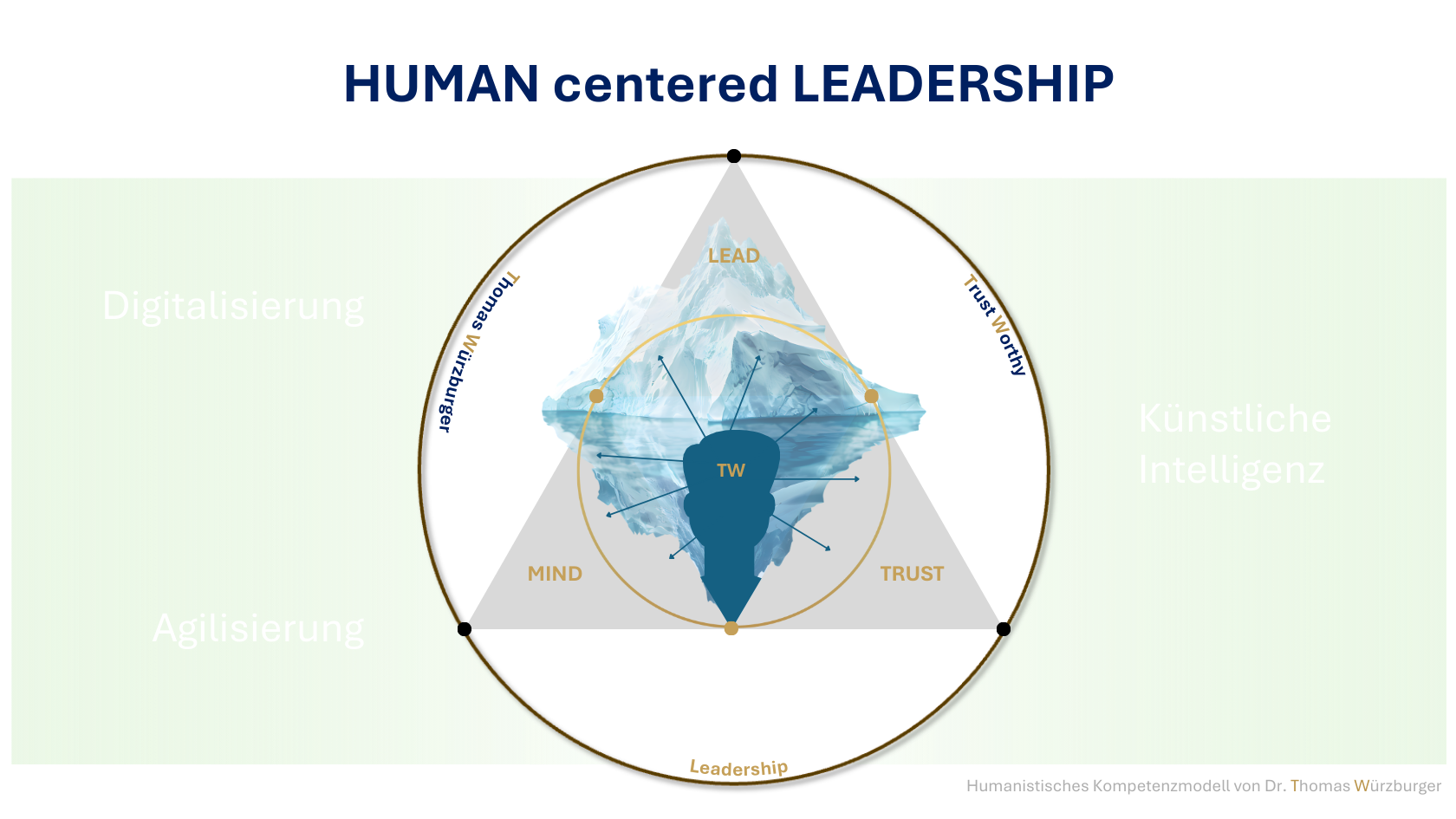 Human Centered Leadership - Humanistisches Kompetenzmodell von Dr. Thomas Würzburger