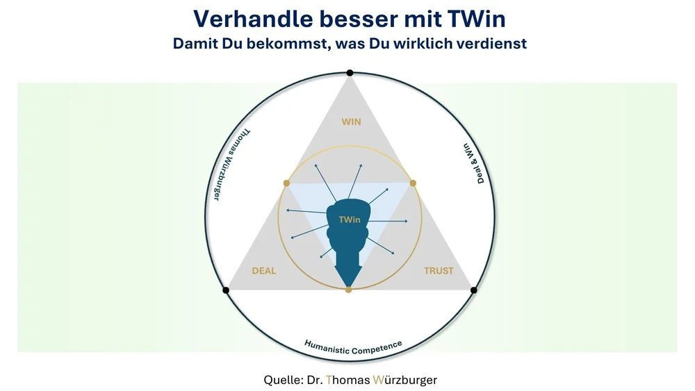 TWin Verhandlungsmodell - Trust, Win, Deal
