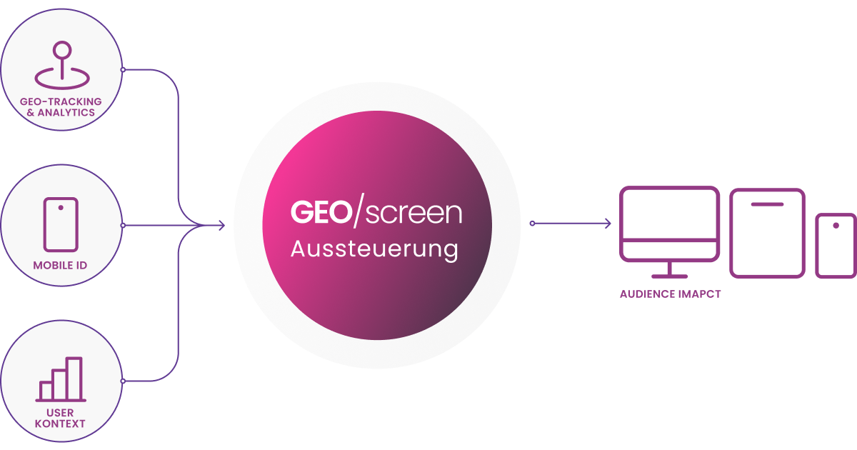 Übersicht Multiscreen-Werbeformate mit programmatic Aussteuerung