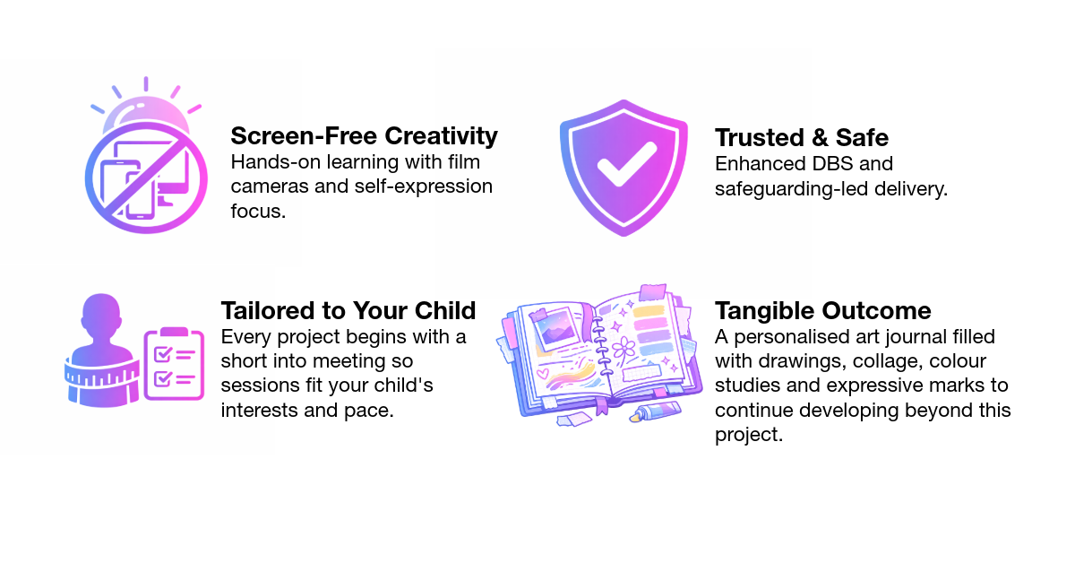 An infographic with four sections promoting creative and safe learning for children. The first section shows a no-phone icon and mentions screen-free creativity with film cameras and self-expression. The second displays a shield with a checkmark, emphasizing trusted and safe delivery with enhanced DBS checks. The third features a child with a checklist, highlighting projects tailored to the child's interests. The fourth presents a colorful art journal, focusing on tangible outcomes with drawings, collages, and expressive marks.