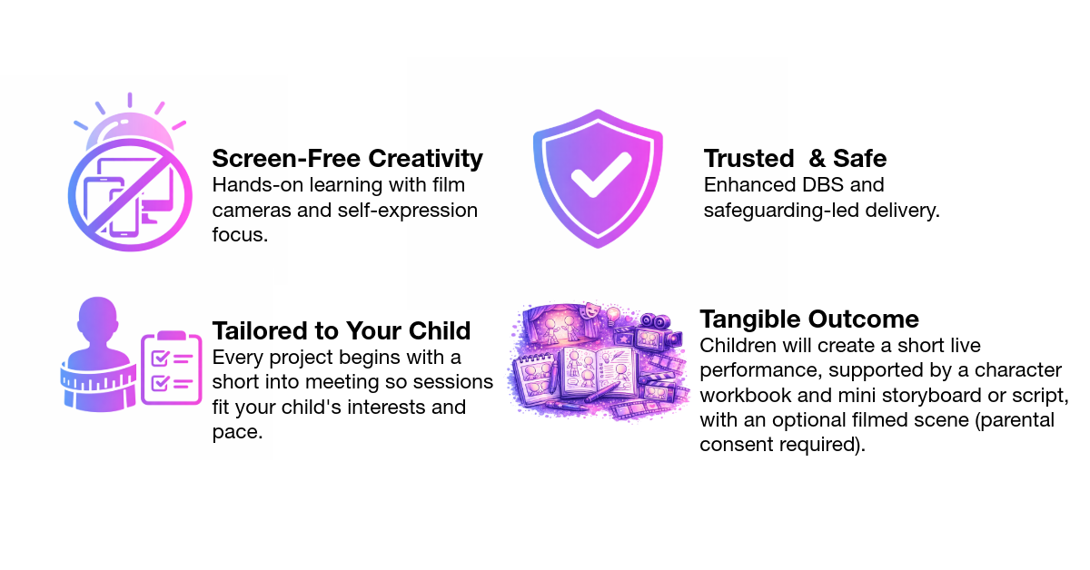 Information graphic highlighting benefits of a children’s project program. Features include screen-free creativity with hands-on learning, trust and safety with enhanced safeguarding, sessions tailored to a child's interests, and creating a short live performance with optional filming.