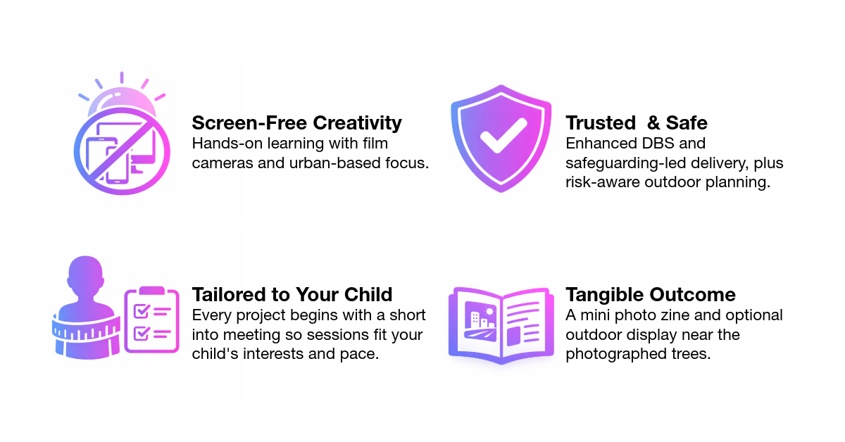 An infographic with four sections, each featuring an icon and text. The first section has a sun icon with a cross over a phone and camera, labeled "Screen-Free Creativity," describing hands-on learning with film cameras and urban focus. The second section has a shield with a checkmark, labeled "Trusted & Safe," mentioning enhanced DBS and safeguarding-led delivery with outdoor planning. The third section shows a silhouette of a child with a checklist, labeled "Tailored to Your Child," emphasizing personalized project sessions based on child's interests. The fourth section has an open photo book icon, labeled "Tangible Outcome," describing a mini photo zine and outdoor display near trees.
