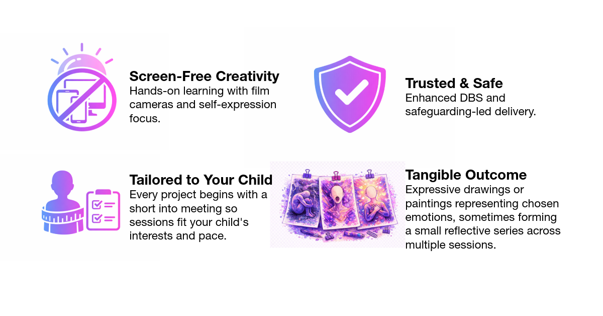 An infographic highlighting benefits of a creative program for children, featuring icons for screen-free creativity, trusted safety, tailoring to a child, and tangible outcomes with example art projects.