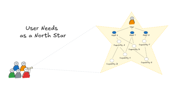 User Needs as a North Star: a Key Insight From DORA on AI Adoption