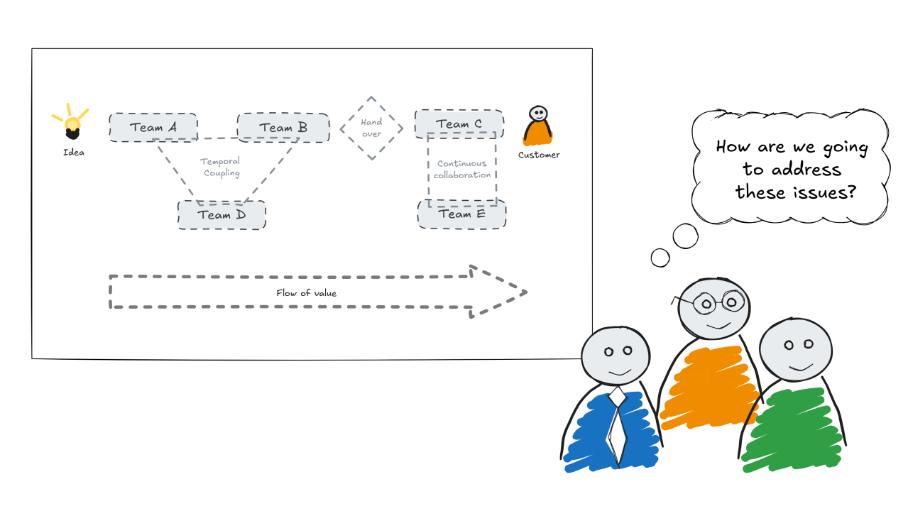 From Signal to Action: Deciding What Needs to Change