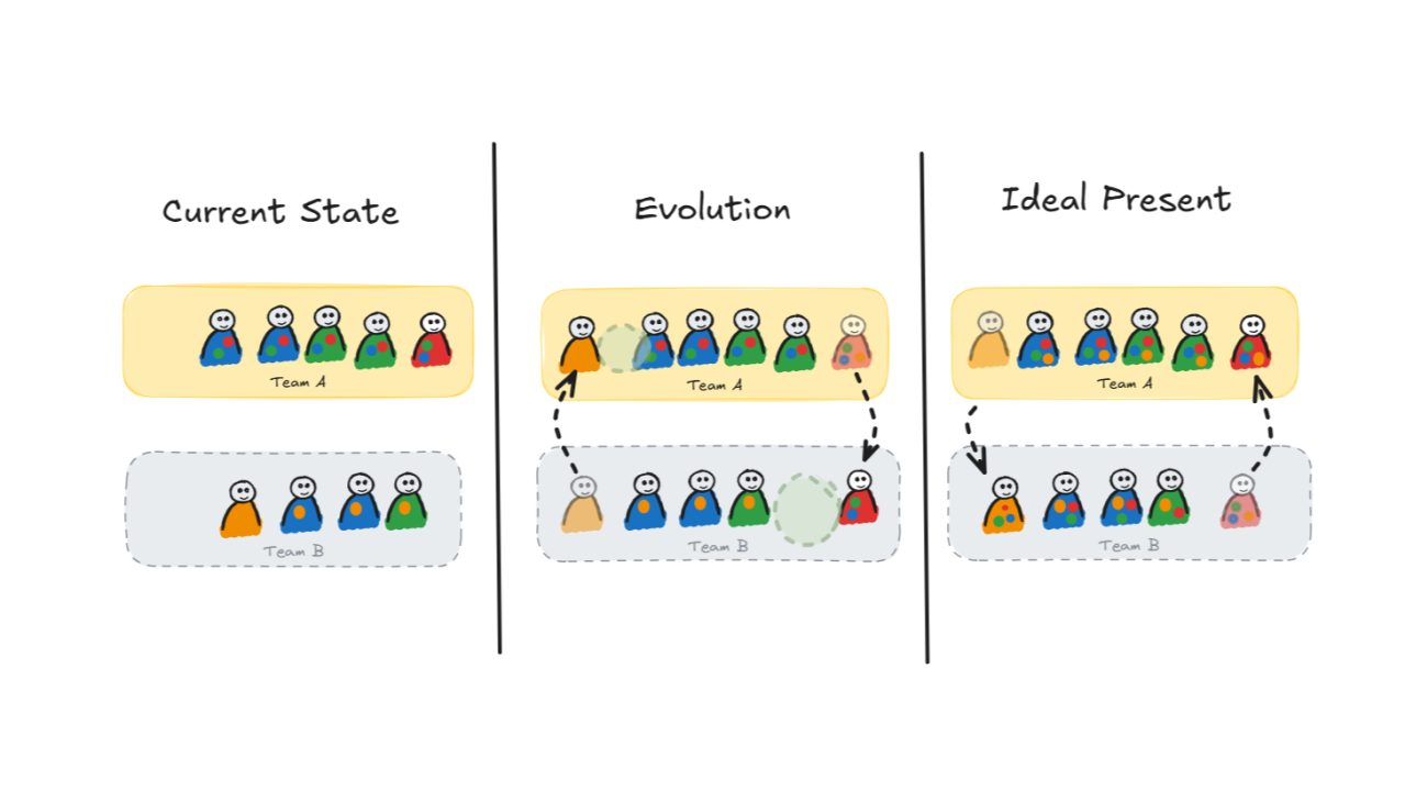 Evolving Team Structures for Long-Term Success