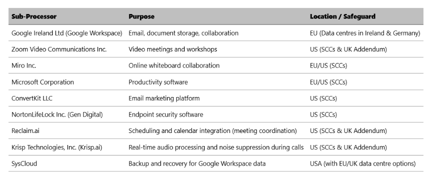 Table listing various sub-processors, their purpose, and locations or safeguards, including companies like Google Ireland, Zoom Video, Miro, Microsoft, ConvertKit, Norton, Reclaim.ai, Krisp Technologies, and SysCloud.