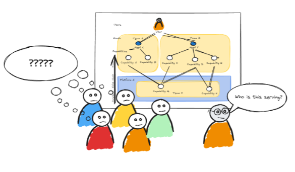 A whiteboard displaying a user needs map, with a person pointing at the diagram. Five people sit in front of the whiteboard, with speech bubbles; one has a question mark, and another asks, 'Who is this serving?'