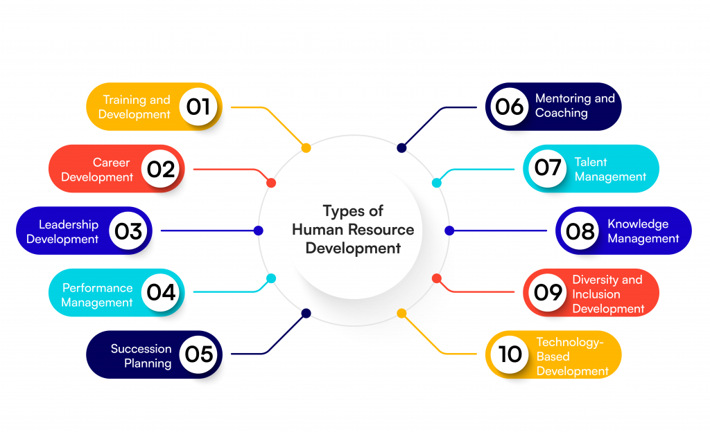 A colorful infographic listing ten types of human resource development, including training, career development, leadership, performance management, succession planning, mentoring, talent management, knowledge management, diversity and inclusion, and technology-based development.