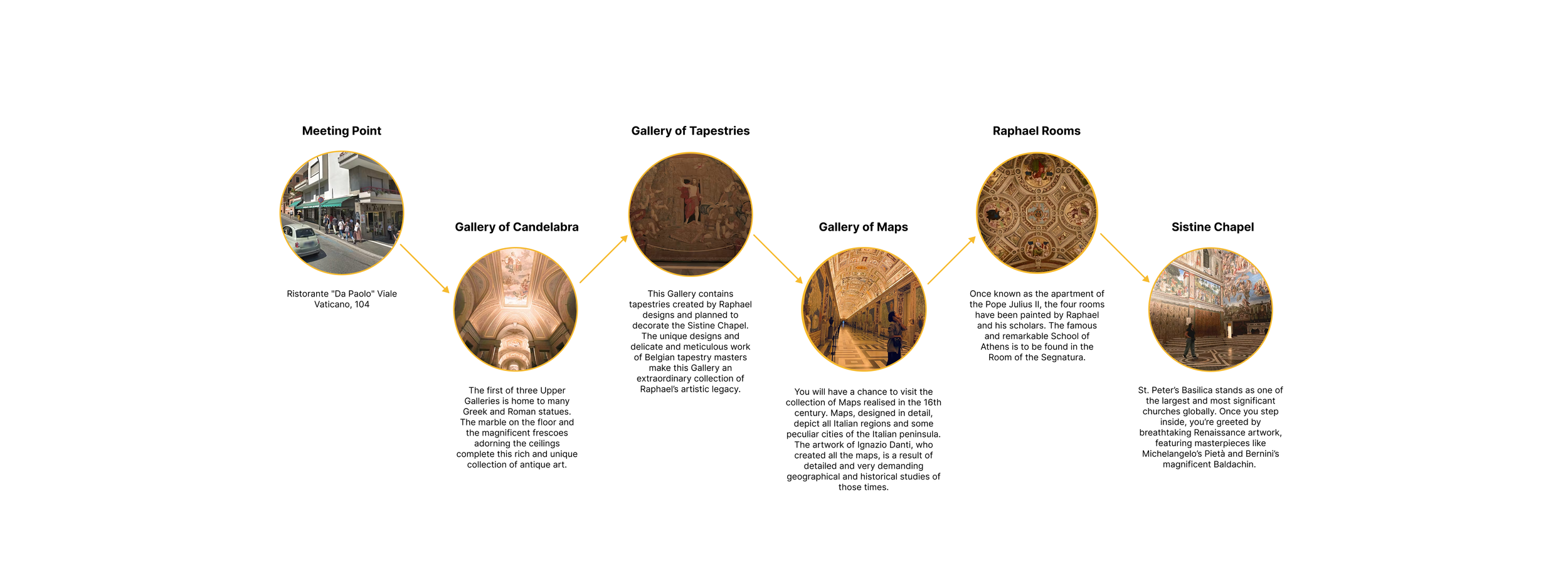 Informational infographic describing various galleries and rooms in Vatican City, including images of the street outside Ristorante 'Da Paolo' Viale, the Church of Candelabra, and art within the Sistine Chapel.