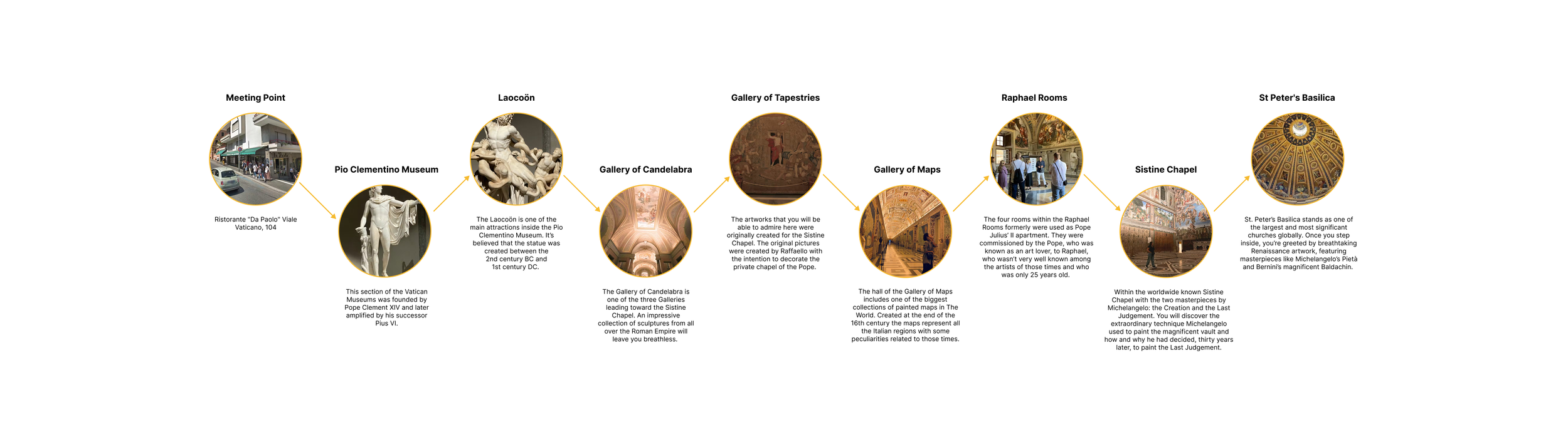 A historical and cultural tour guide map of a location featuring points of interest such as the Meeting Point, Laocoon sculpture, Pio Clementino Museum, Gallery of Candelabra, Gallery of Tapestries, Raphael Rooms, Gallery of Maps, Sistine Chapel, and St. Peter's Basilica with brief descriptions of each site.