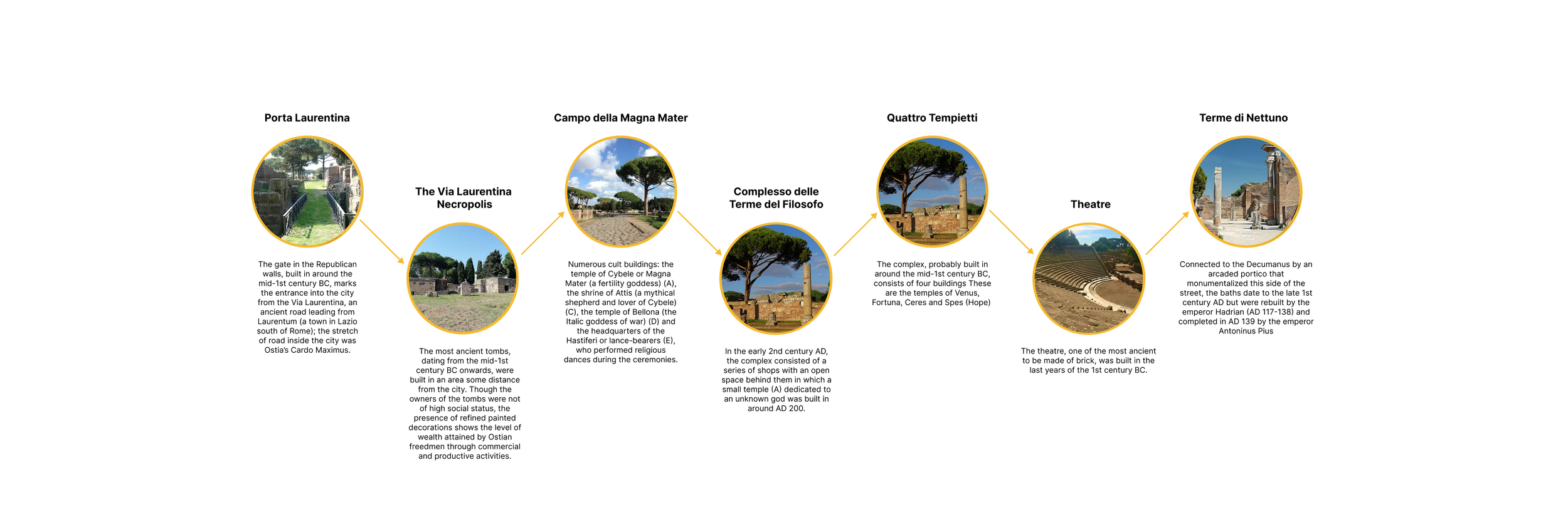 A historical and archaeological site map with photographs and descriptions of ancient landmarks including Porta Laurentina, Via Laurentina Necropolis, Campo della Magna Mater, Quattro Tempietti, Terme di Nettuno, and a theatre, with explanations of their historical significance.