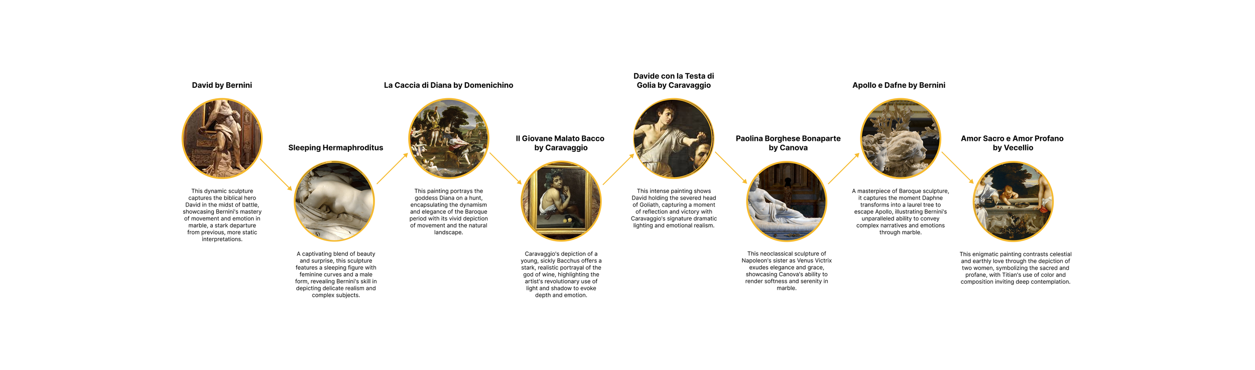 An infographic about classical sculptures and paintings, including descriptions of each art piece and artist.