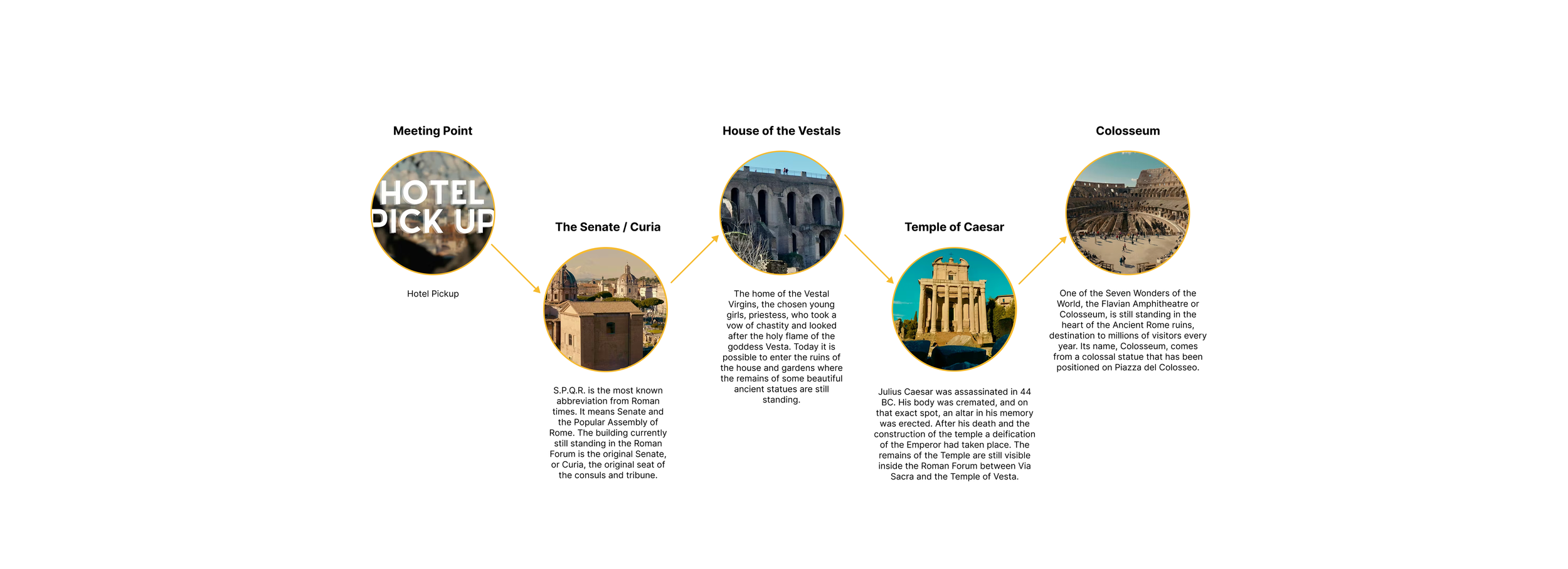 Diagram of historical sites in Ancient Rome, including Hotel Pickup, Senate/Curia, House of Vestals, Temple of Caesar, Colosseum, with brief descriptions of each site.