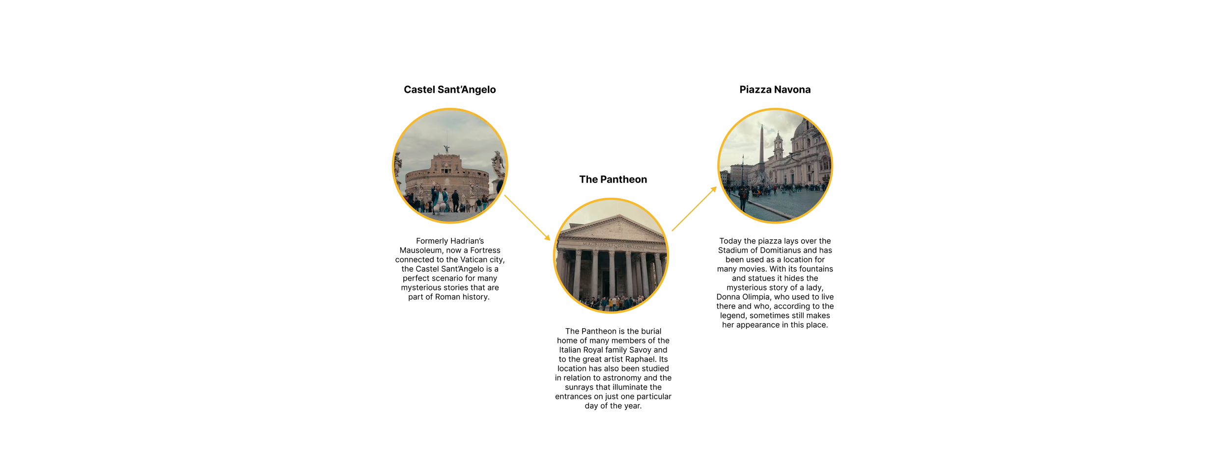 Diagram showing three notable Roman sites with descriptions: Castel Sant'Angelo, The Pantheon, and Piazza Navona.