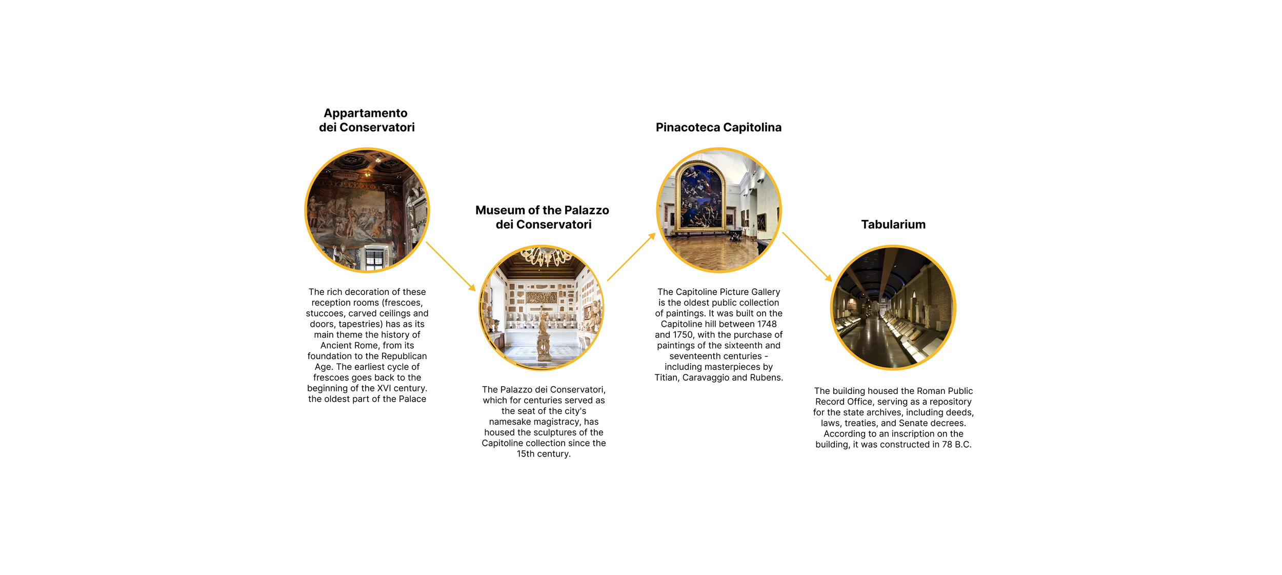 An infographic showing different parts of a historical cultural site, including the Appartamento dei Conservatori, Museum of the Palazzo dei Conservatori, Pinacoteca Capitolina, and Tabularium, with descriptions of each area.