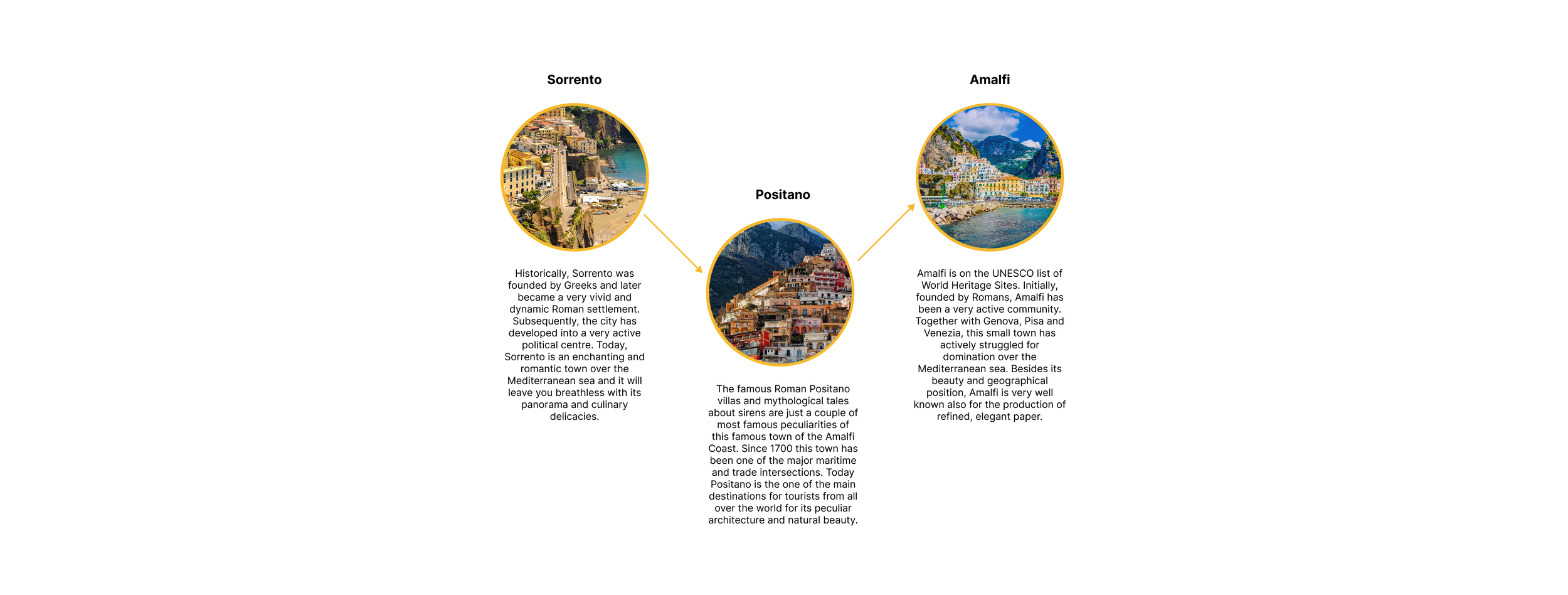 A travel infographic with three circular images showing towns and text describing Sorrento, Positano, and Amalfi along with brief historical and cultural descriptions.