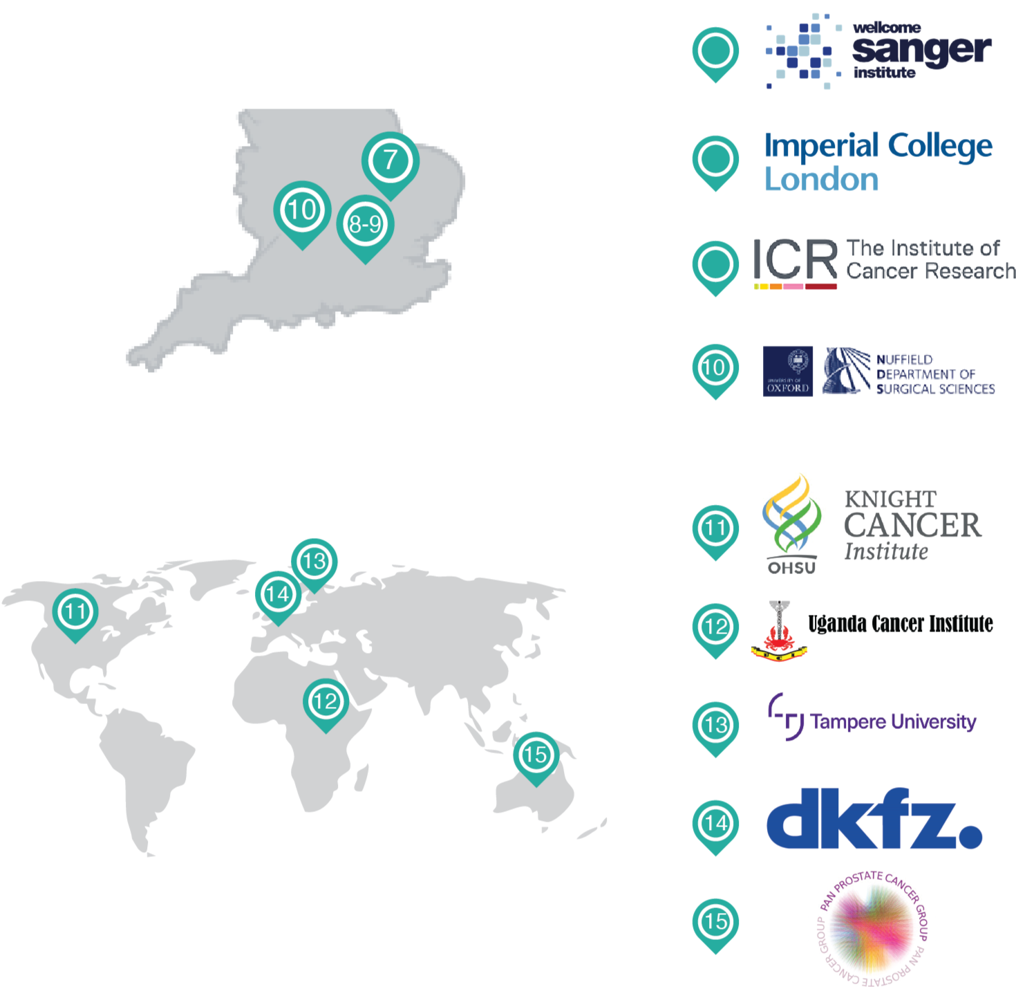 Map of the United Kingdom and the world showing locations of cancer research organizations. The UK map highlights four locations numbered 7, 8-9, 10. The world map shows six locations numbered 11 to 15, corresponding to various international cancer research institutions.