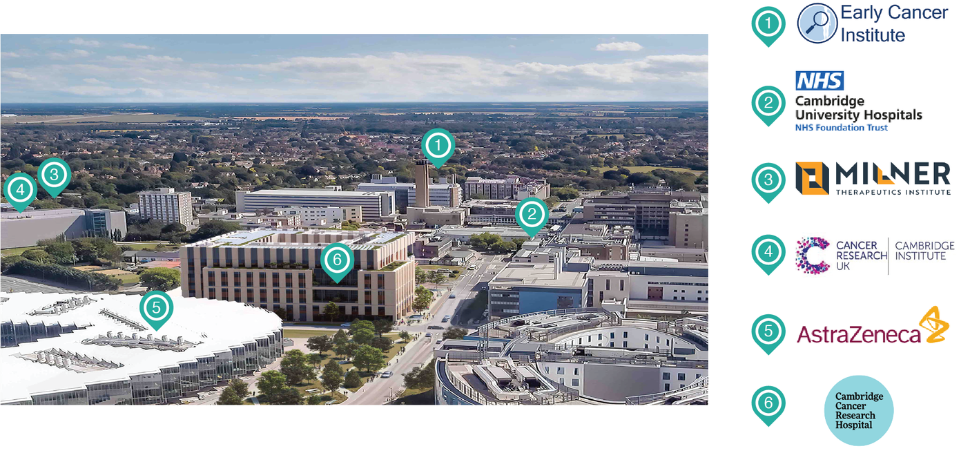 Aerial view of a medical campus with labeled buildings and organizations, including the Early Cancer Institute, Cambridge University Hospitals, Milner Therapeutics Institute, Cancer Research UK Cambridge Institute, AstraZeneca, and Cambridge Cancer Research Hospital.