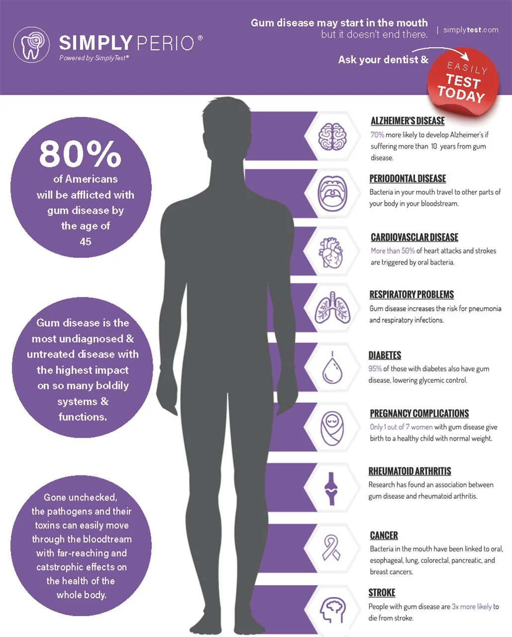 An infographic about gum disease highlighting statistics and health risks. It features a silhouette of a person with purple and white color scheme. Key points include that 80% of Americans will be affected by gum disease by age 45, and gum disease is often undiagnosed with serious impacts. It lists health conditions linked to gum disease such as Alzheimer's, periodontal disease, cardiovascular disease, respiratory problems, diabetes, pregnancy complications, rheumatoid arthritis, cancer, and stroke.