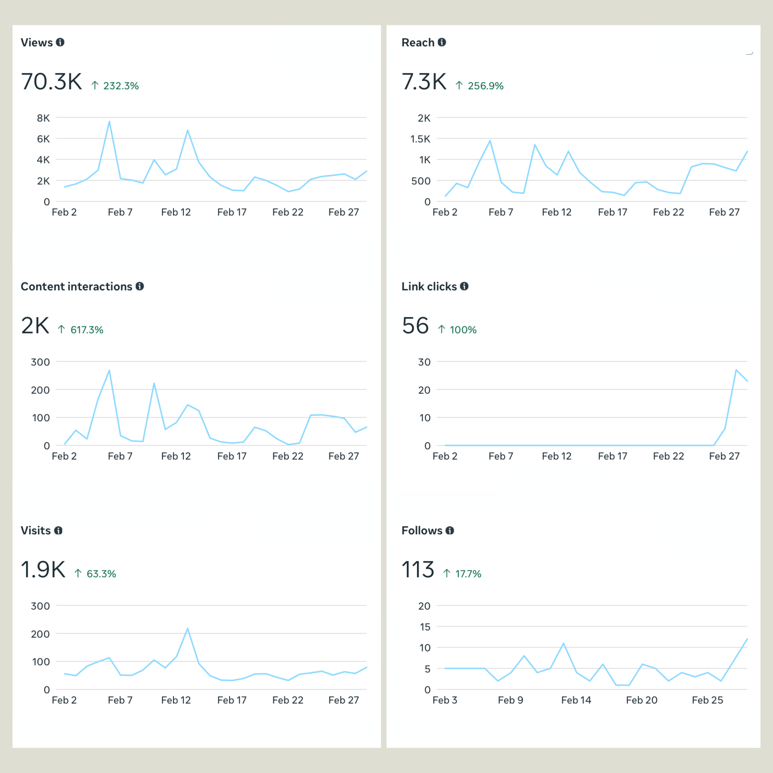 Screenshot of social media analytics metrics including views, reach, content interactions, link clicks, visits, and follows over February, showing increases in engagement.