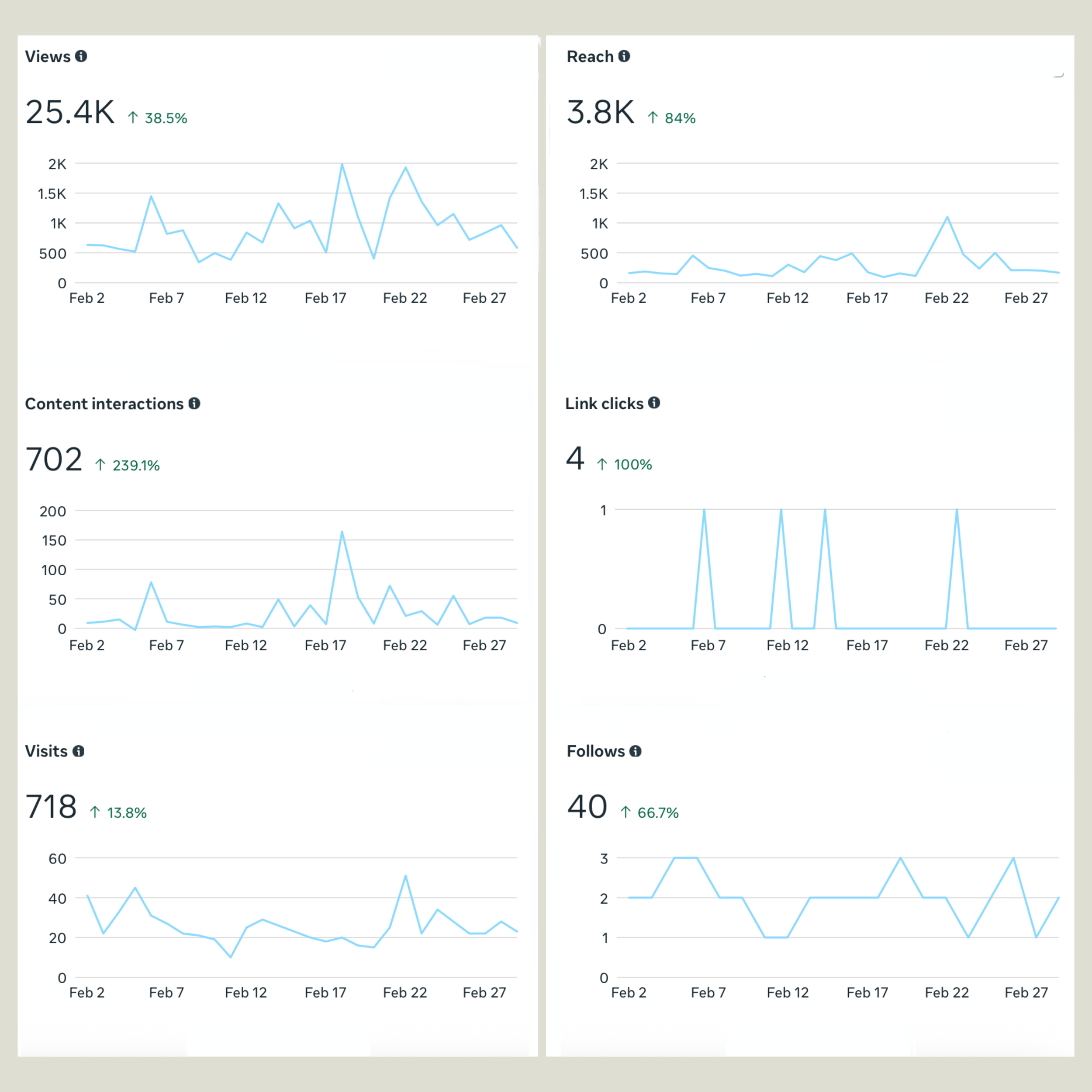 Screenshots of social media analytics data for February, showing metrics like views, reach, content interactions, link clicks, visits, and follows over the month with trend graphs.