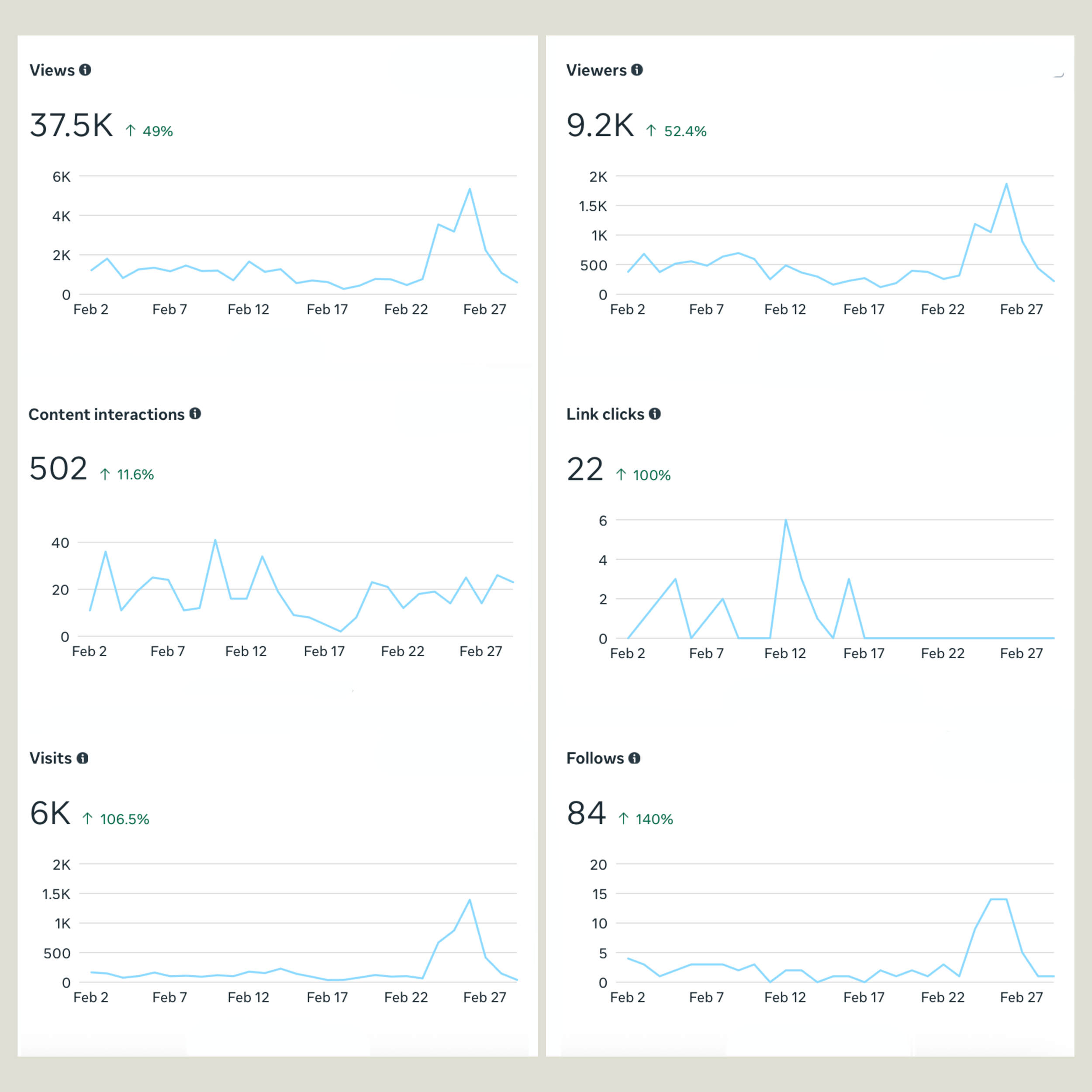 Analytics dashboard showing various metrics such as views, viewers, content interactions, link clicks, visits, and follows over a period from February 2 to February 27, with upward trends and line graphs for each metric.