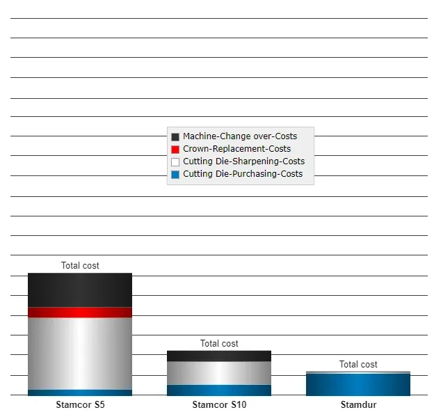 Bar chart comparing total costs of three products: Stamcor S5, Stamcor S10, and Stamdur. The chart segments include machine change over-costs, crown replacement costs, cutting die sharpening costs, and cutting die purchasing costs, with Stamcor S5 having the highest total cost, followed by Stamcor S10, and Stamdur having the lowest.