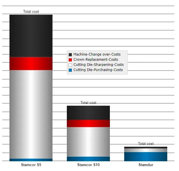 Bar chart comparing total costs of different stamping machines. The chart has three bars labeled Stamcor S5, Stamcor S10, and Stamcor, showing the total costs with various components. Components include machine change over-costs, crown replacement costs, and cutting die-sharpening and purchasing costs, with a legend indicating color coding.
