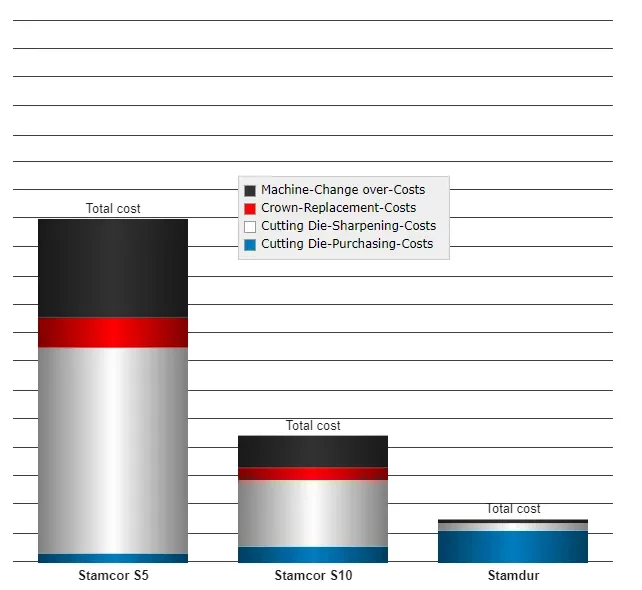 Bar chart comparing total costs of three different products: Stamcor S5, Stamcor S10, and Stamdur. Each bar is divided into segments representing costs for Machine-Change over-Costs, Crown-Replacement Costs, Cutting Die-Sharpening Costs, and Cutting Die-Purchasing Costs.
