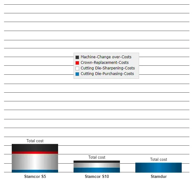 A bar graph comparing the total costs of three products: Stamcor S5, Stamcor S10, and Stamdur. Each bar shows costs broken down into four categories: machine-change over-costs (black), crown-replacement-costs (red), cutting die-sharpening-costs (gray), and cutting die-purchasing-costs (blue). Stamcor S5 has the highest total cost, followed by Stamcor S10, then Stamdur.