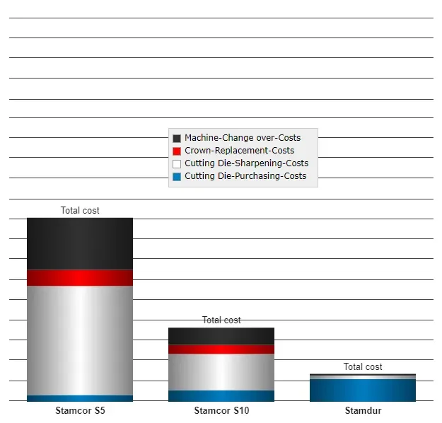 A bar chart comparing costs for three different stamping dies: Stamcor S5, Stamcor S10, and Stamdur. Each bar shows total costs divided into machine change over-costs, crown-replacement costs, cutting die-sharpening costs, and cutting die-purchasing costs, with distinct colors for each cost type.