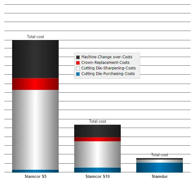 Bar chart comparing total costs of three manufacturing processes: Stampcor S5, Stampcor S10, and Stamdur, with cost components represented by different colors.