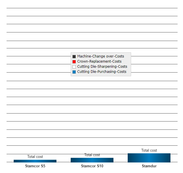 Bar chart comparing costs for Stamcor S5, Stamcor S10, and Stamdur, including machine change, crown replacement, cutting die sharpening, and cutting die purchasing costs.
